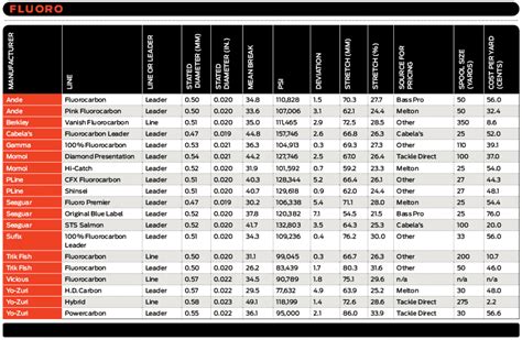 Fishing Line Strength Test & Chart 